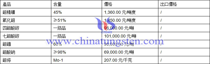 鉬精礦、四鉬酸銨、鉬鐵最新價(jià)格圖片