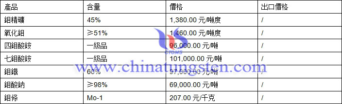 鉬精礦、氧化鉬、鉬酸鈉最新價(jià)格圖片