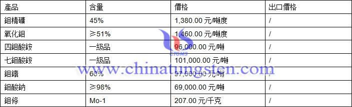 鉬精礦、四鉬酸銨、鉬鐵最新價(jià)格圖片