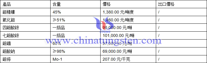鉬精礦、四鉬酸銨、氧化鉬最新價(jià)格圖片