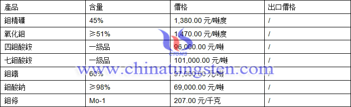 鉬精礦、四鉬酸銨、氧化鉬最新價格圖片