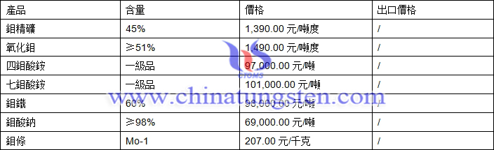 四鉬酸銨、鉬鐵、氧化鉬最新價格圖片