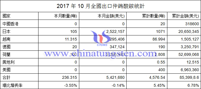 2017年10月全國出口仲鎢酸銨統(tǒng)計圖片