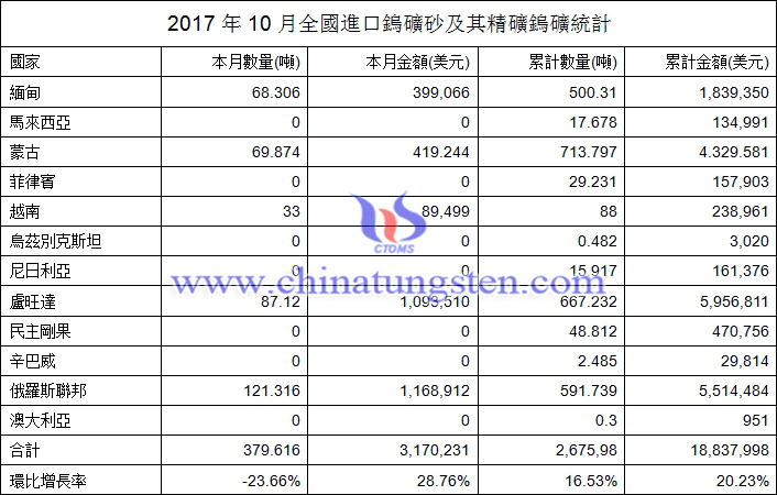 2017年10月全國進(jìn)口鎢礦砂及其精礦鎢礦統(tǒng)計圖片