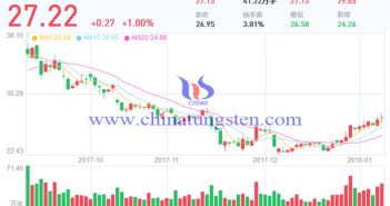 廈門鎢業(yè)股票走勢(shì)圖片