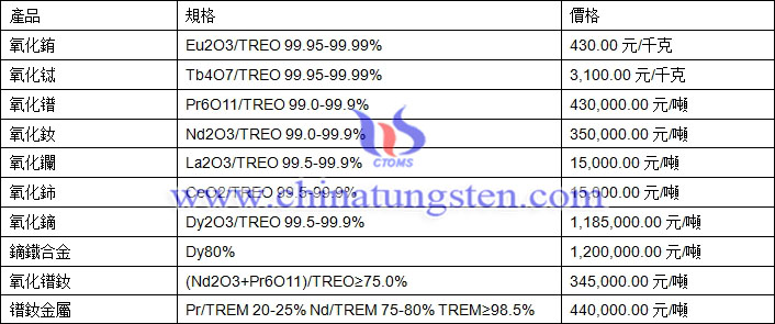 氧化鈰、氧化鐠、鏑鐵合金最新價(jià)格圖片