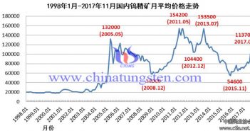 行穩(wěn)致遠(yuǎn) 砥礪前行–2017年鎢市場回顧與展望 2000年-2017年中國鎢精礦產(chǎn)量圖片