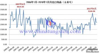 2006年1月-2018年1月月出口鎢品走勢(shì)圖