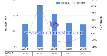 2013-2017年中國(guó)其他鎢製品進(jìn)口量及增速統(tǒng)計(jì)圖片