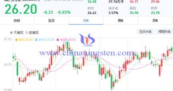 廈門鎢業(yè)股票走勢(shì)圖片
