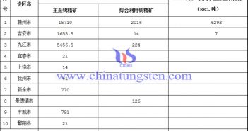 2018年江西省第一批稀土礦鎢礦開(kāi)採(cǎi)總量控制指標(biāo)下達(dá)表