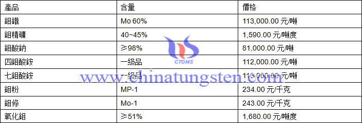 2018年6月20日鉬價(jià)格圖片