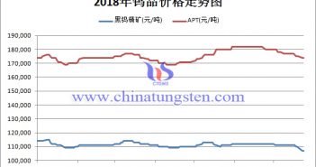 2018年鎢品價格走勢圖