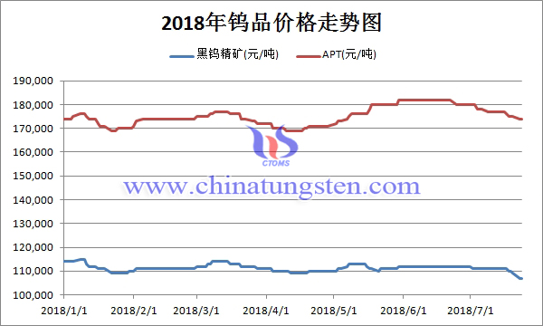 2018年鎢品價(jià)格走勢圖