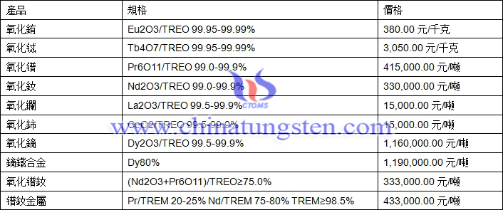 2018年7月10日氧化鋱、氧化鏑、鐠釹金屬最新價(jià)格