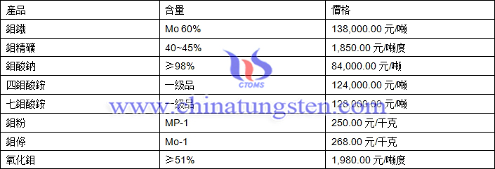 2018年8月9日鉬價(jià)格圖片