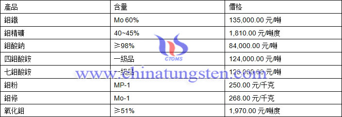 2018年8月14日鉬價(jià)格圖片
