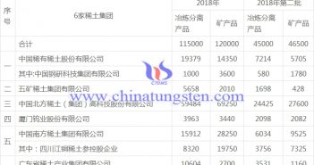 2018年第二批稀土開採、冶煉分離總量控制計畫表