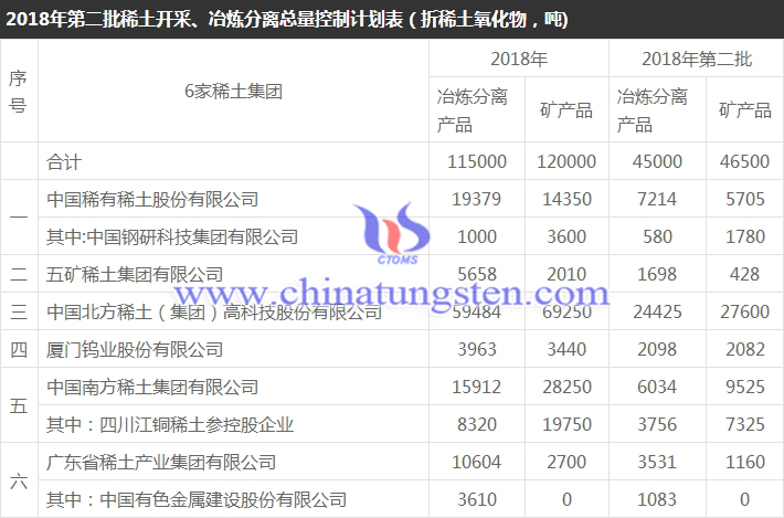 2018年第二批稀土開(kāi)採(cǎi)、冶煉分離總量控制計(jì)畫(huà)表
