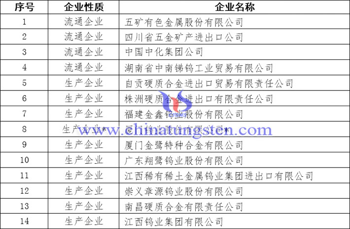 鎢及鎢製品出口國(guó)營(yíng)貿(mào)易企業(yè)名單