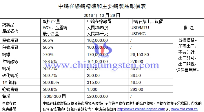 2018年10月29日鎢價(jià)格圖片