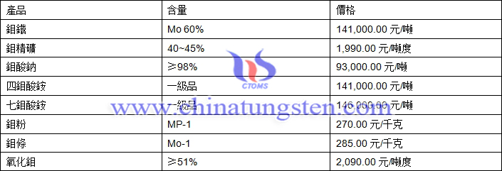 2018年11月13日鉬價(jià)格圖片