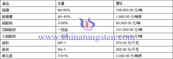 2018年11月14日鉬價(jià)格圖片