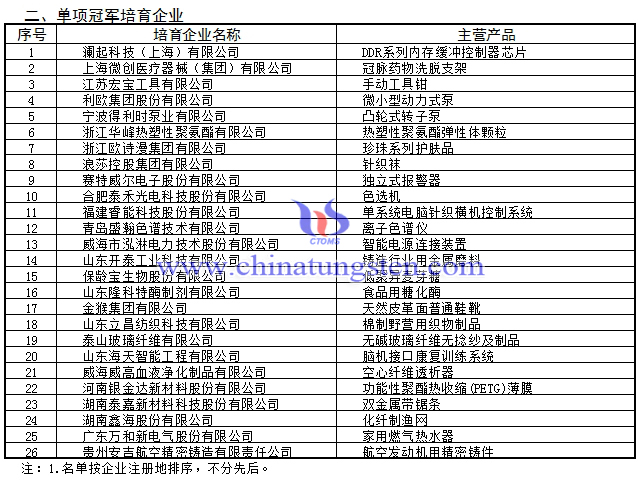 第三批製造業(yè)單項冠軍培育企業(yè)
