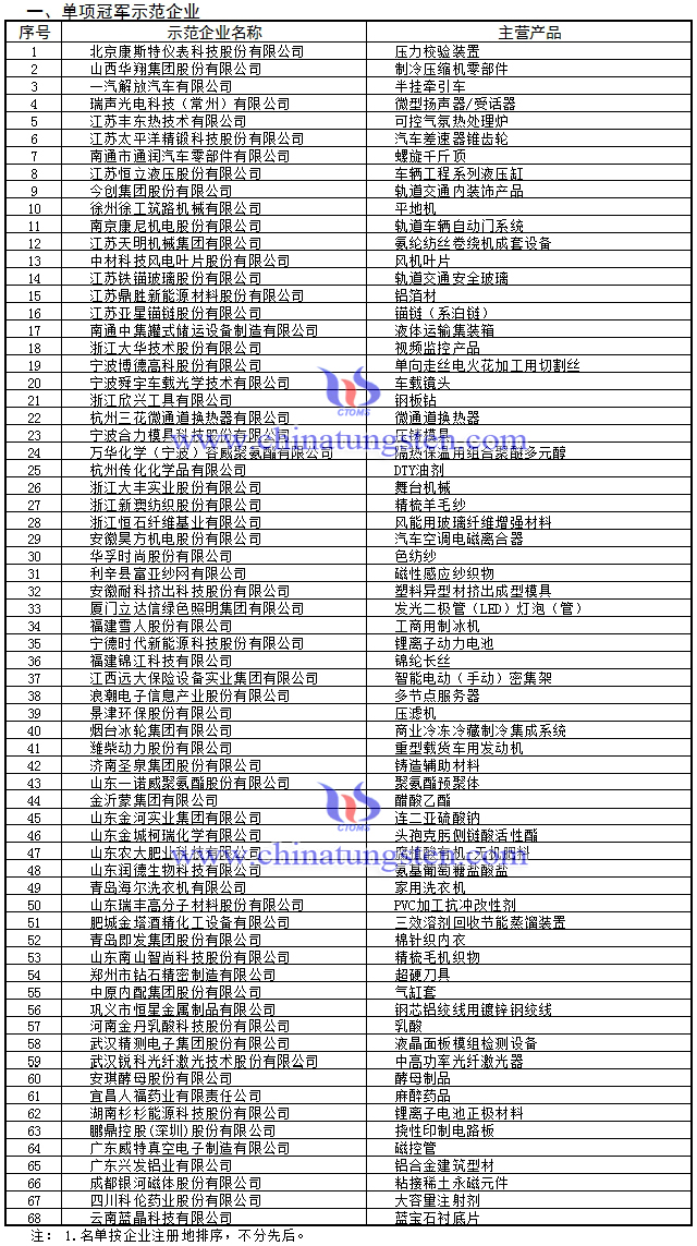 第三批製造業(yè)單項冠軍示範(fàn)企業(yè)