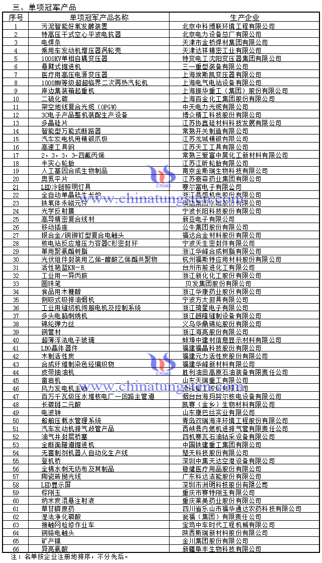 第三批製造業(yè)單項冠軍產(chǎn)品