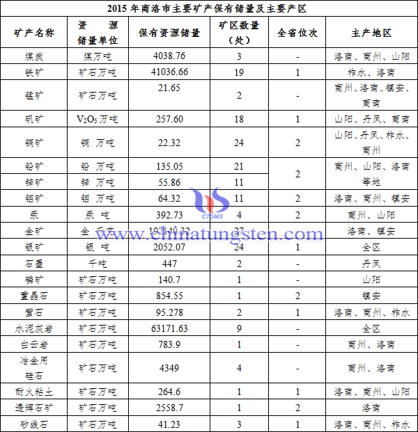 商洛礦產(chǎn)資源儲量及主要產(chǎn)區(qū)