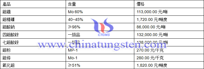 2019年1月7日鉬價(jià)格圖片