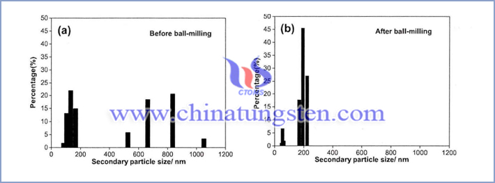 Cs0.33WO3粒子球磨前後細(xì)微性分佈圖，a是球磨前，b是球磨後