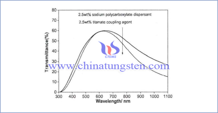 不同分散劑對(duì)Cs0.33WO3隔熱紙可見－近紅外光透過率的影響曲線圖