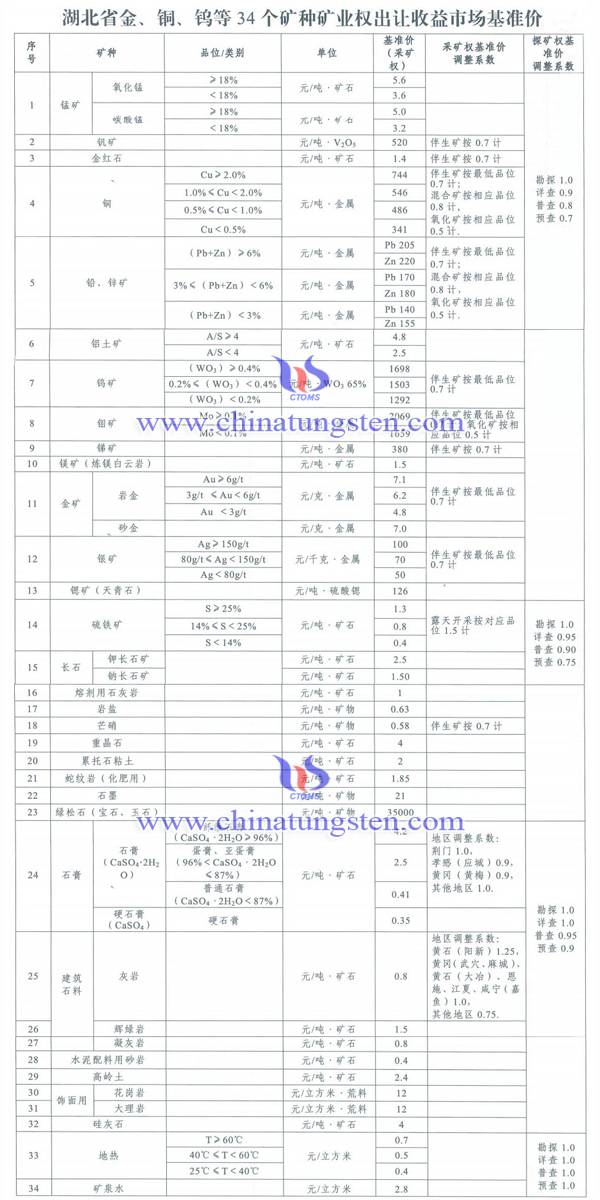 湖北公佈鎢鉬等34個(gè)礦種礦業(yè)權(quán)出讓收益市場(chǎng)基準(zhǔn)價(jià)