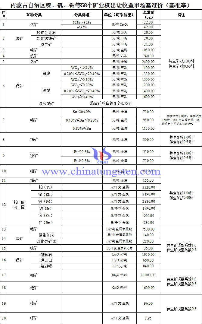 內(nèi)蒙古發(fā)佈鎢鈷等58個(gè)礦種礦業(yè)權(quán)出讓收益市場(chǎng)基準(zhǔn)價(jià)