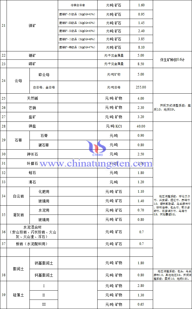 內(nèi)蒙古發(fā)佈鎢鈷等58個(gè)礦種礦業(yè)權(quán)出讓收益市場(chǎng)基準(zhǔn)價(jià)