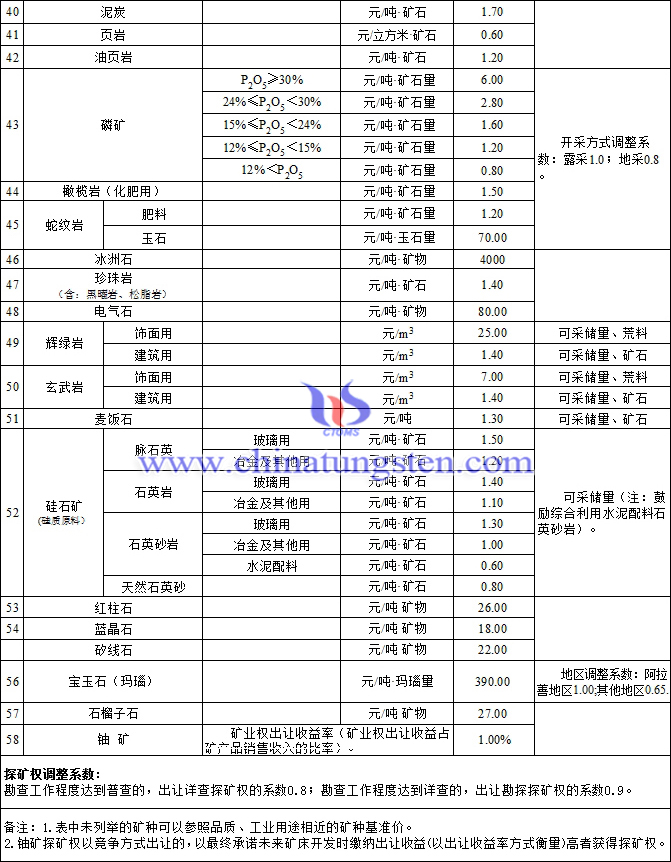 內(nèi)蒙古發(fā)佈鎢鈷等58個(gè)礦種礦業(yè)權(quán)出讓收益市場(chǎng)基準(zhǔn)價(jià)