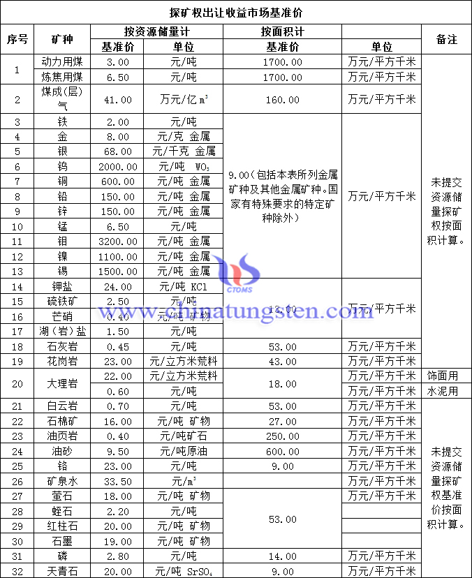 新疆探礦權(quán)出讓收益市場(chǎng)基準(zhǔn)價(jià)圖片
