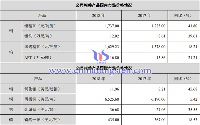 2018年度鎢鉬產(chǎn)品國內(nèi)外價(jià)格情況