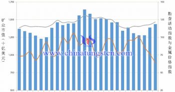 圖1 全球地質(zhì)勘查活動指數(shù)變化情況