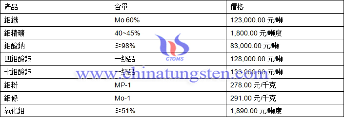 2019年4月23日鉬價(jià)格圖片