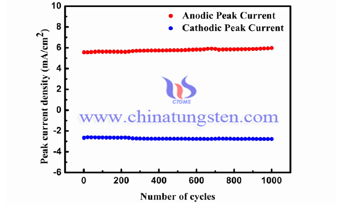 尿素誘導(dǎo)晶種輔助法製備水合WO3薄膜的峰值電流密度隨迴圈次數(shù)的變化關(guān)係圖