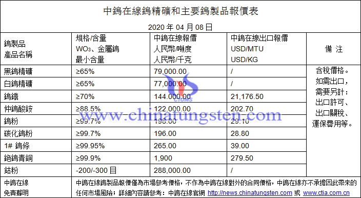 2020年4月8日鎢價(jià)格圖片