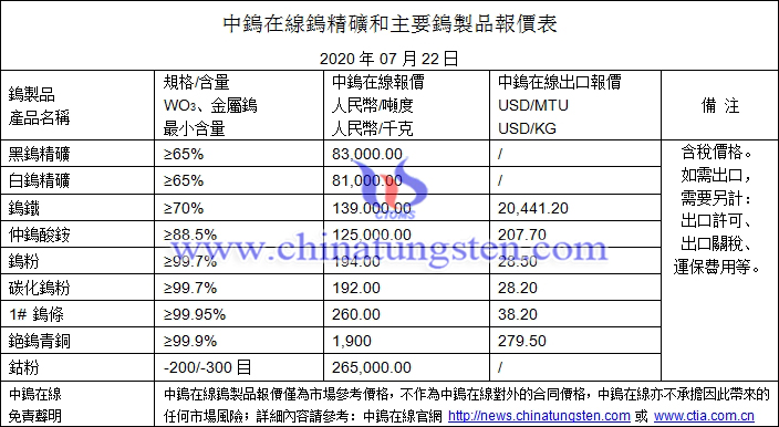 2020年7月22日鎢價(jià)格圖片