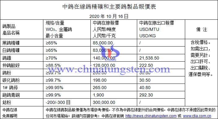 2020年10月16日鎢價(jià)格圖片
