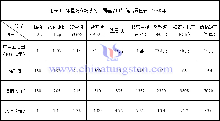等量鎢在鎢系列不同產(chǎn)品中的商品價值表