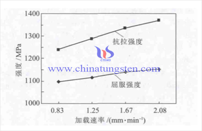 加載速率對合金強度的影響(圖源:徐英鴿/西安建築科技大學)