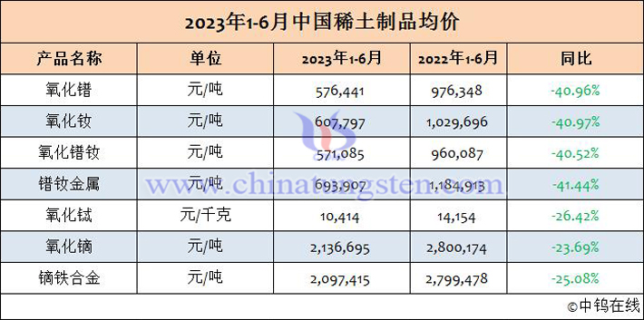 2023年上半年中國(guó)稀土製品均價(jià)