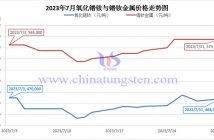 2023年7月氧化鐠釹與鐠釹金屬價(jià)格走勢圖